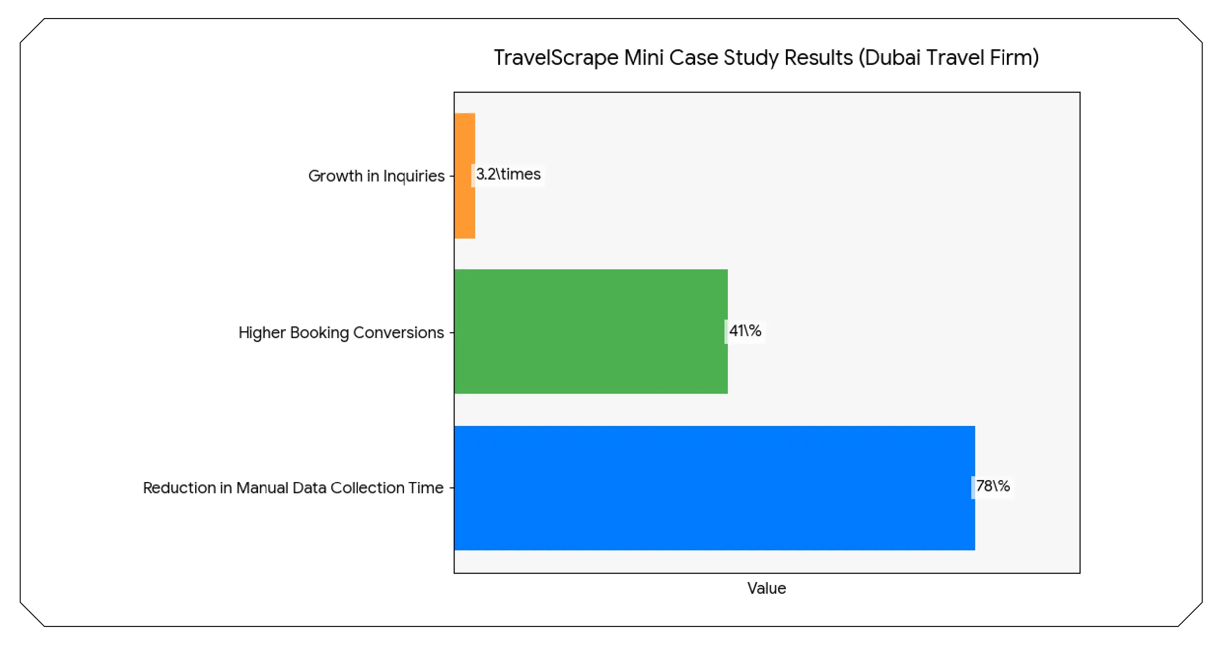 Mini Case Study – Dubai Travel Agency Using Travel Scrape